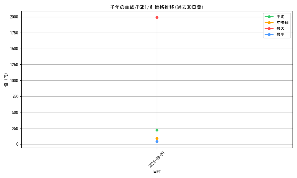 card_2770_series_6207_rarity_6209_graph