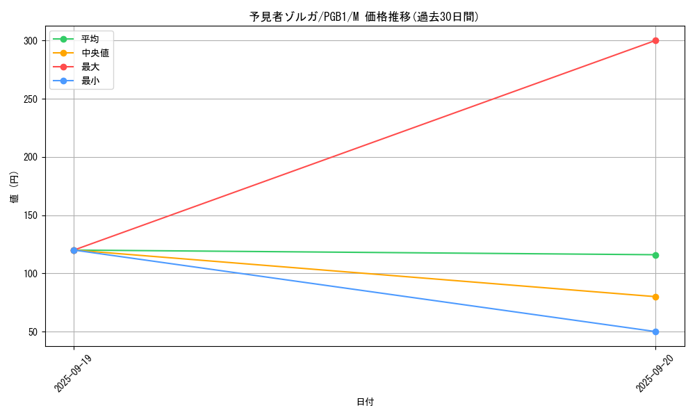 card_2771_series_6207_rarity_6209_graph