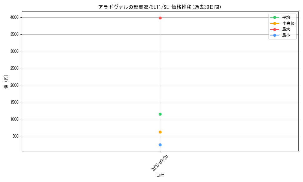 card_2774_series_6226_rarity_5_graph