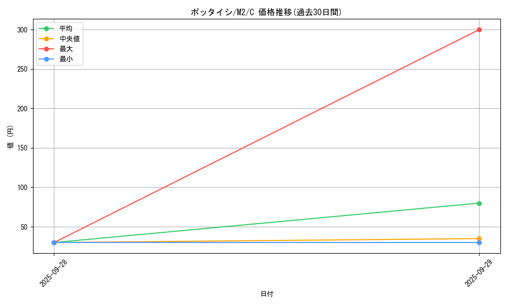 card_27839_series_61445_rarity_65214_graph