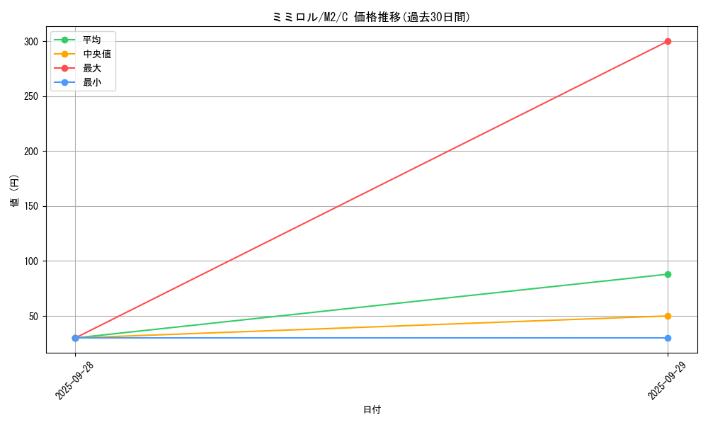 card_27896_series_61445_rarity_65214_graph