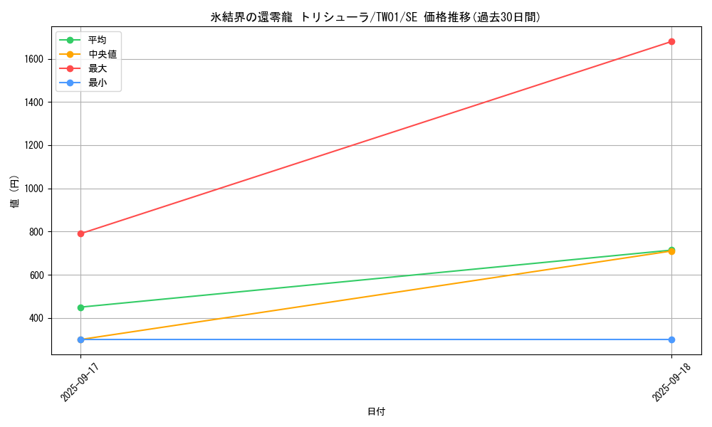 card_2796_series_1880_rarity_5_graph