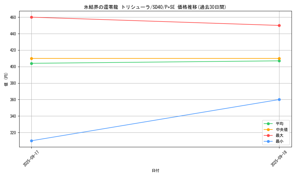 card_2796_series_6260_rarity_703_graph