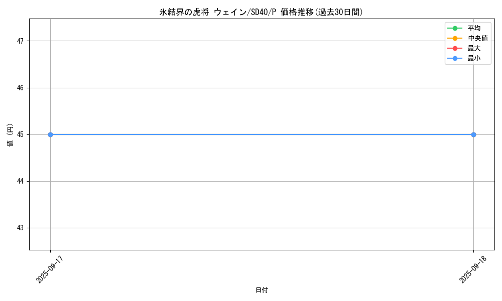 card_2797_series_6270_rarity_2_graph