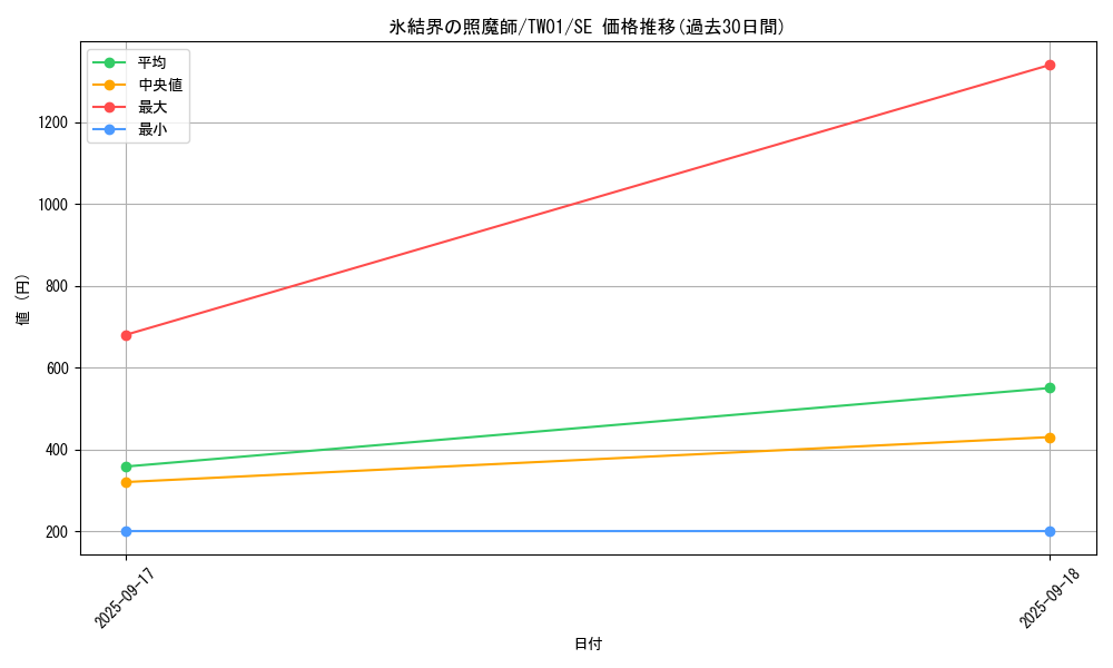 card_2799_series_1880_rarity_5_graph