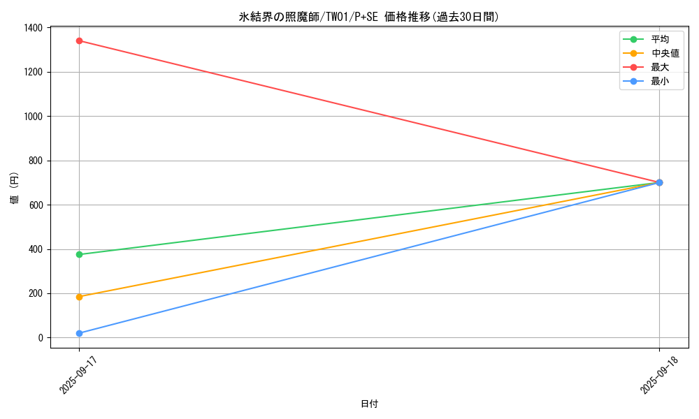 card_2799_series_1880_rarity_703_graph