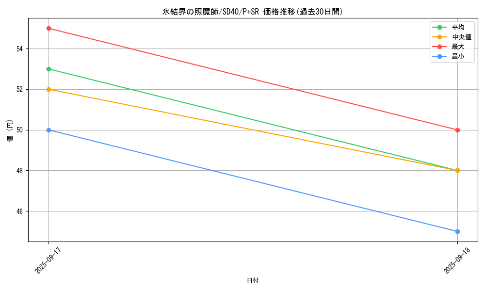 card_2799_series_6270_rarity_183_graph