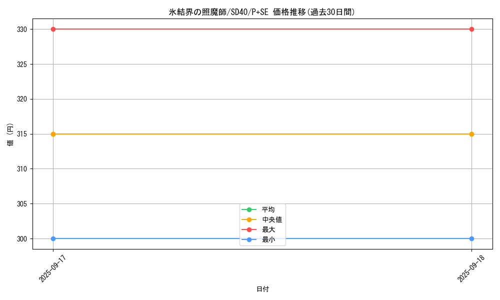 card_2799_series_6270_rarity_703_graph