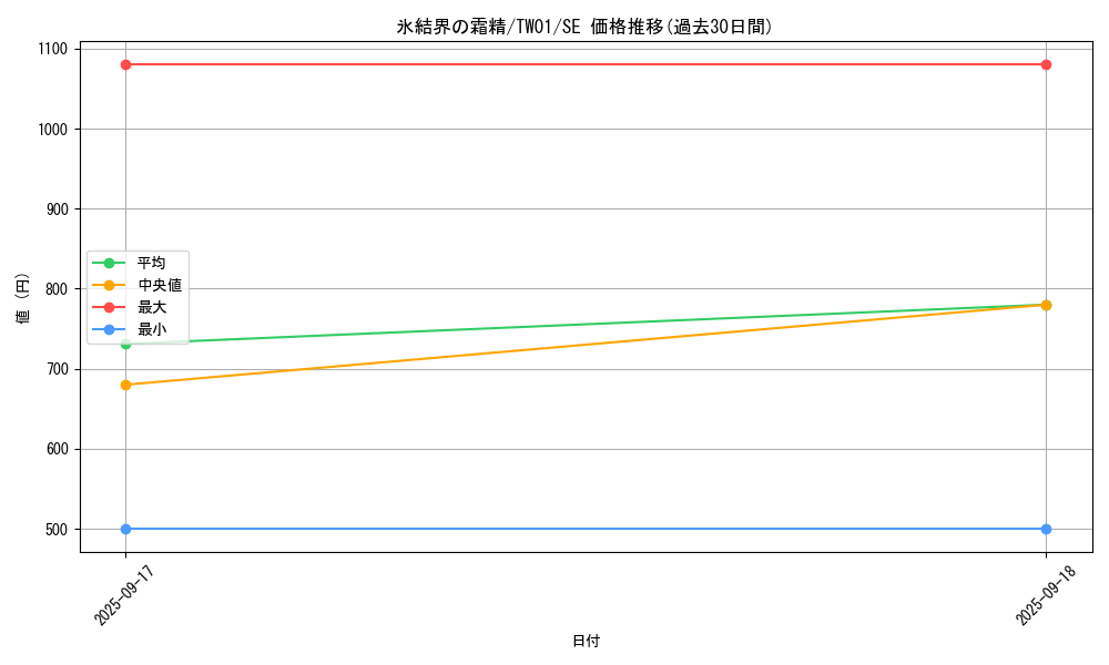 card_2801_series_1880_rarity_5_graph