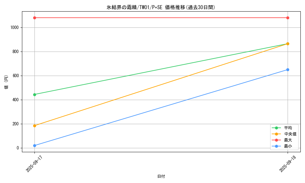 card_2801_series_1880_rarity_703_graph