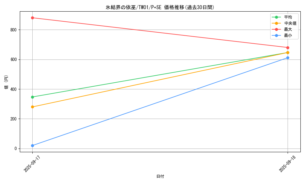 card_2802_series_1880_rarity_703_graph