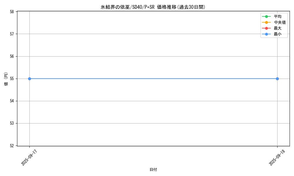 card_2802_series_6270_rarity_183_graph