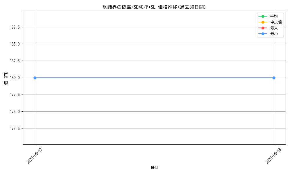 card_2802_series_6270_rarity_703_graph