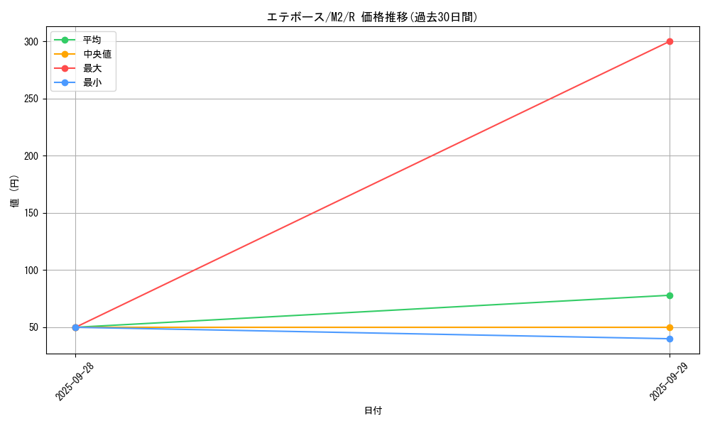 card_28259_series_61445_rarity_65216_graph