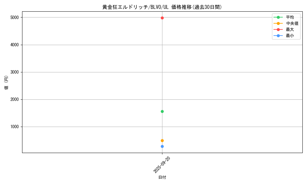 card_2831_series_6334_rarity_77_graph