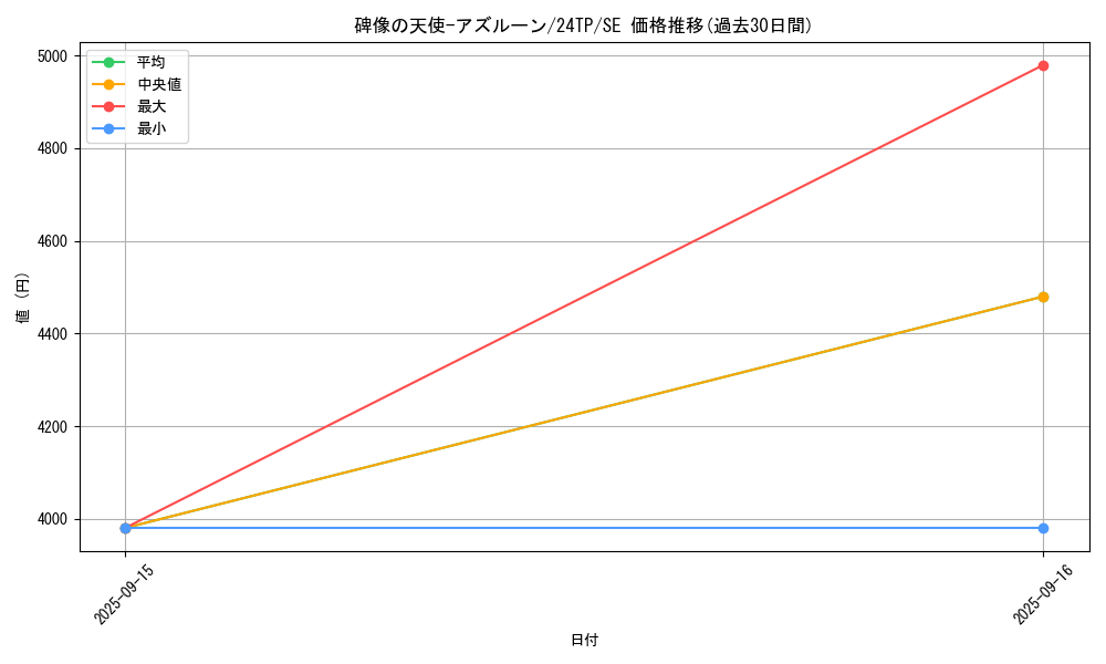 card_2833_series_1558_rarity_3381_graph