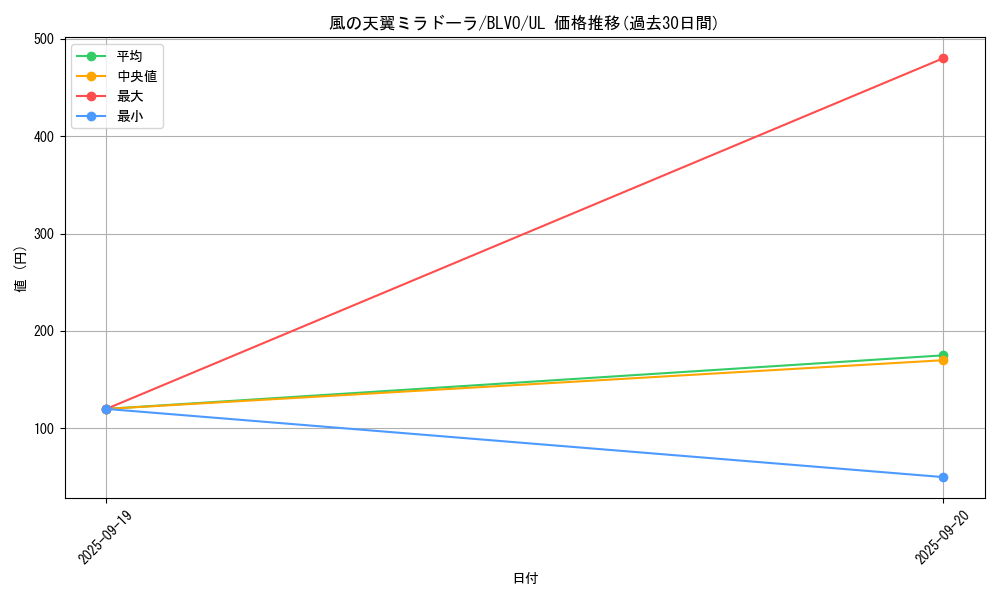card_2836_series_6334_rarity_77_graph