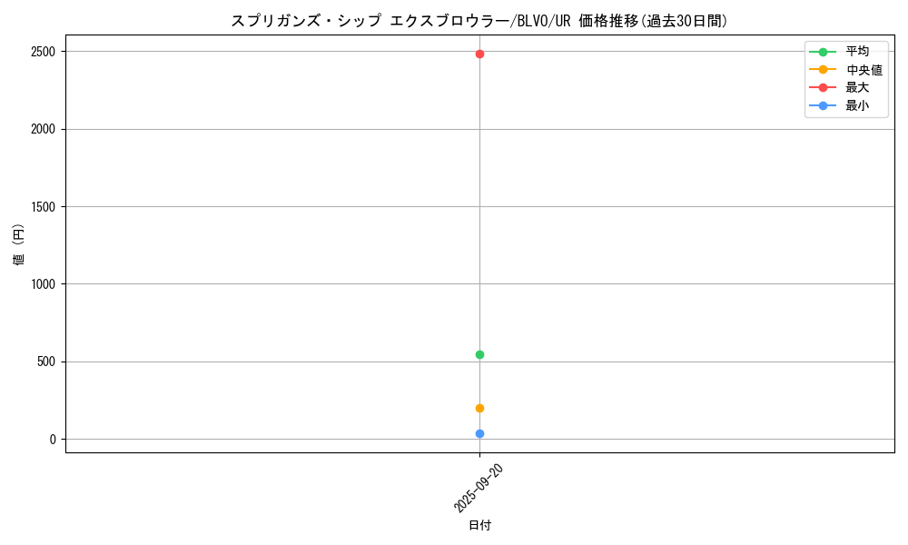 card_2848_series_6334_rarity_7_graph
