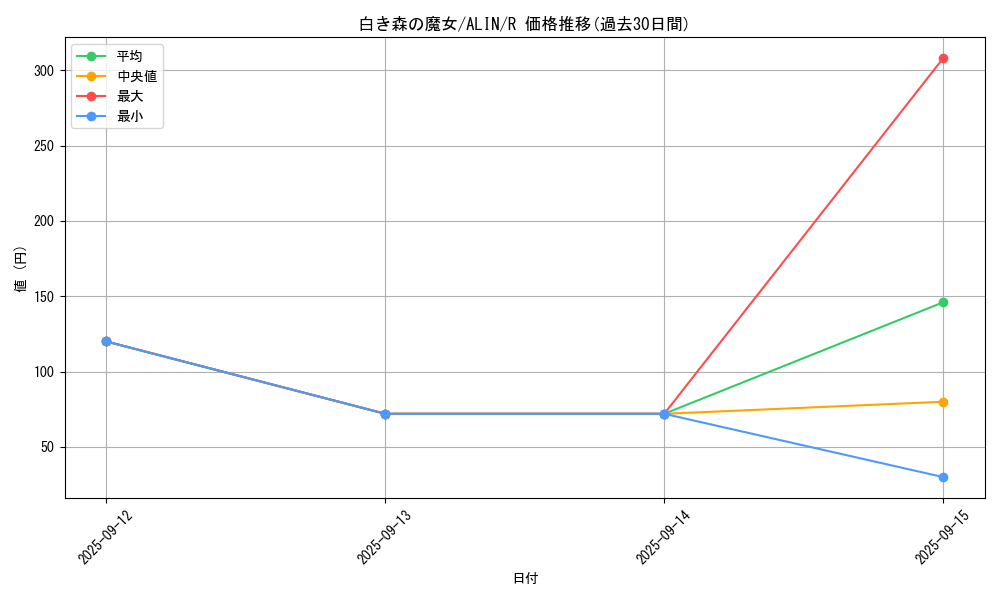 card_284_series_402_rarity_62_graph