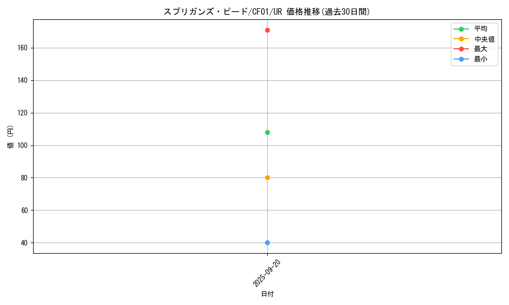card_2850_series_1019_rarity_7_graph