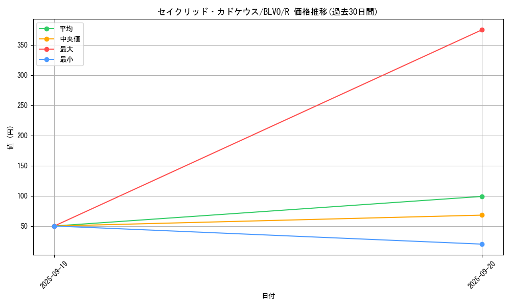 card_2853_series_6334_rarity_62_graph