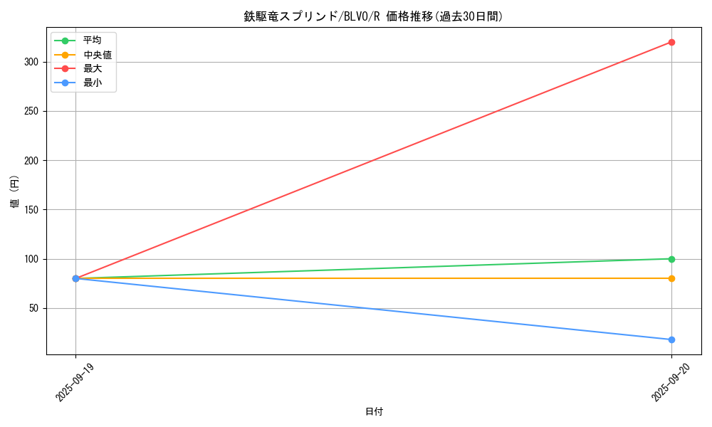card_2870_series_6334_rarity_62_graph