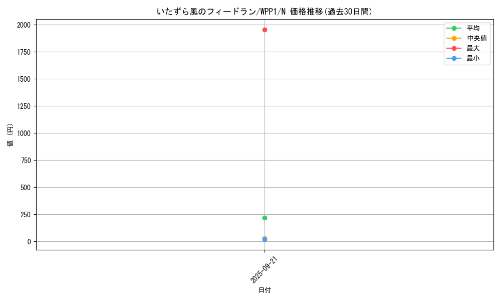 card_2898_series_6538_rarity_1_graph