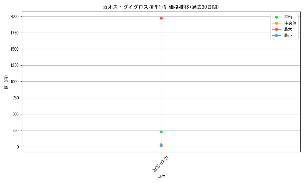 card_2906_series_6538_rarity_1_graph