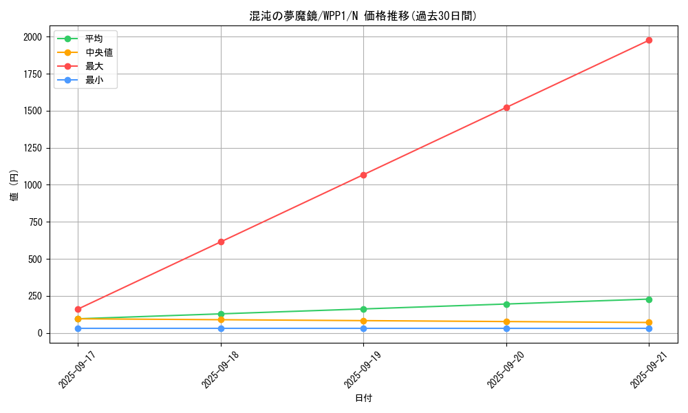 card_2919_series_6538_rarity_1_graph