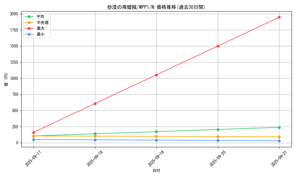 card_2930_series_6538_rarity_1_graph