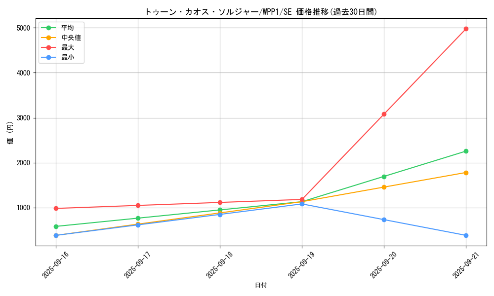 card_2931_series_6538_rarity_5_graph