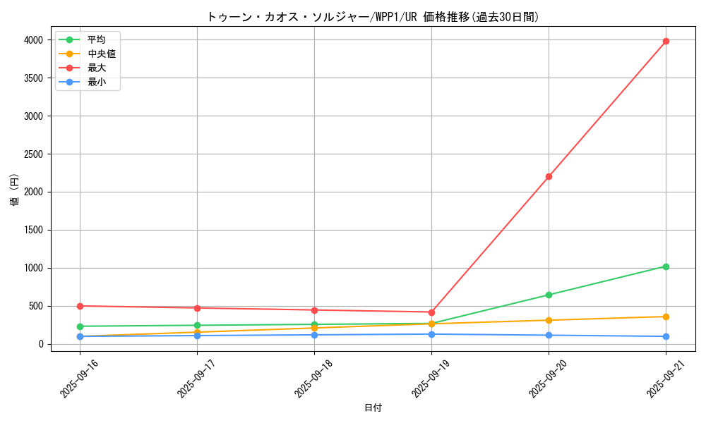 card_2931_series_6538_rarity_7_graph