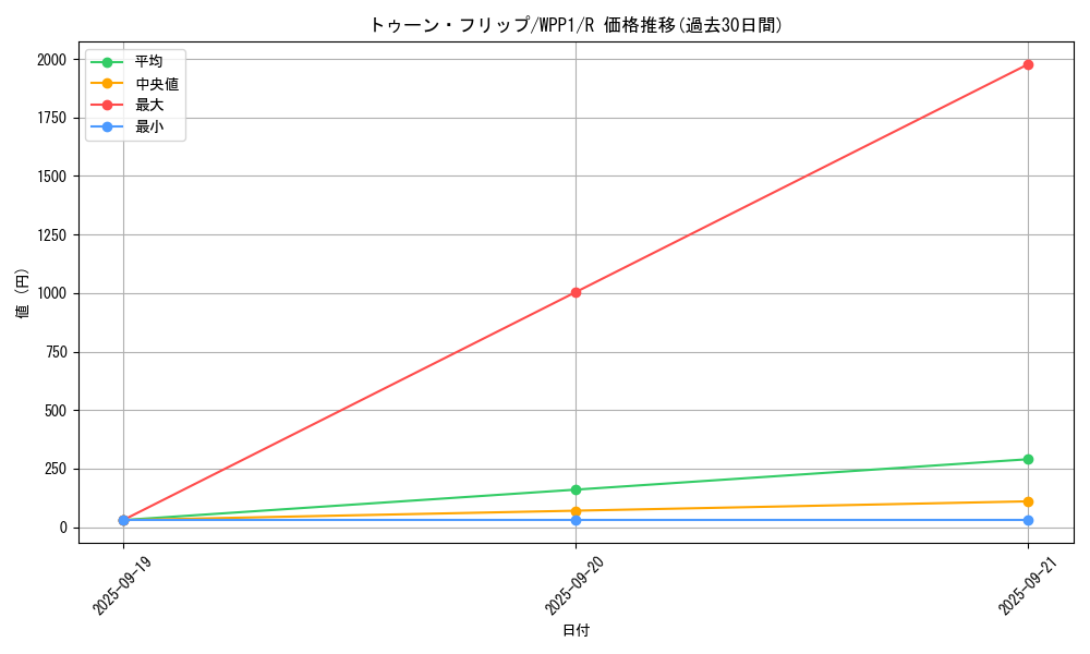 card_2935_series_6538_rarity_62_graph