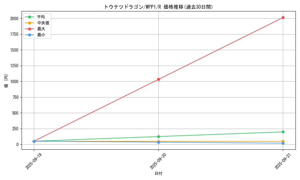 card_2936_series_6538_rarity_62_graph