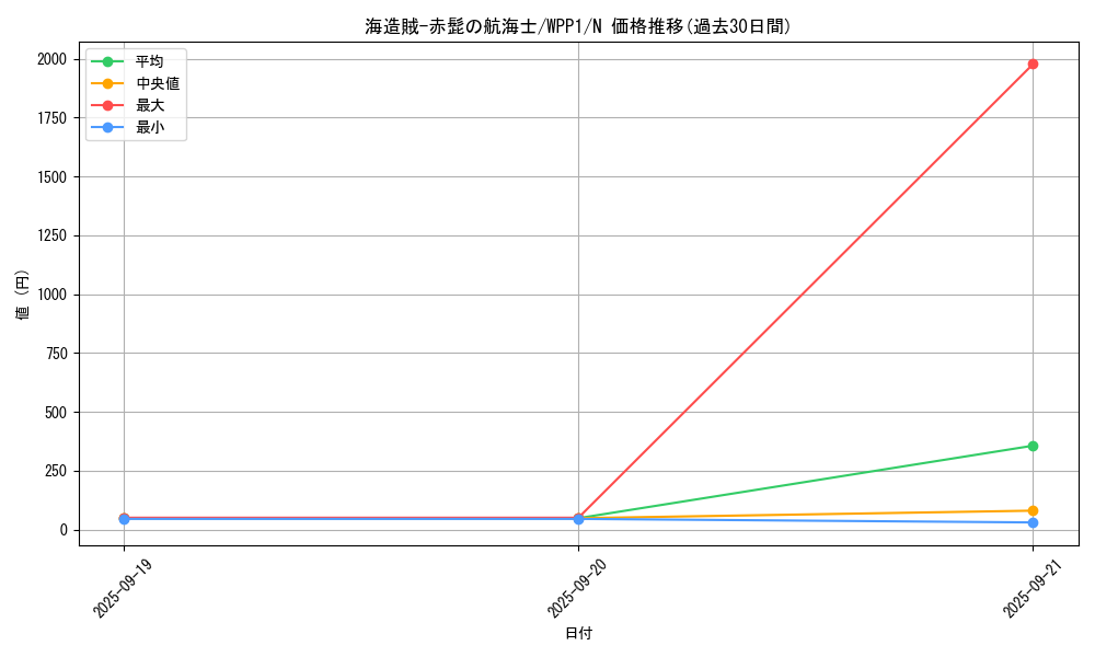 card_2945_series_6538_rarity_1_graph