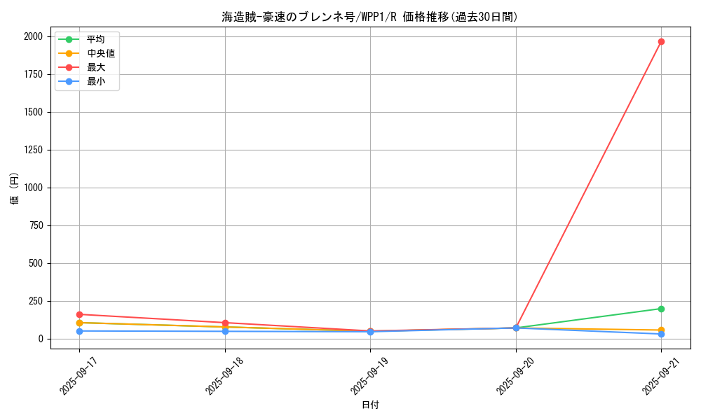 card_2950_series_6538_rarity_62_graph