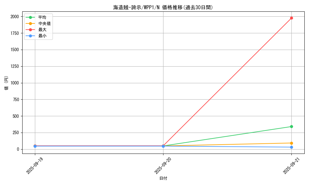 card_2957_series_6538_rarity_1_graph