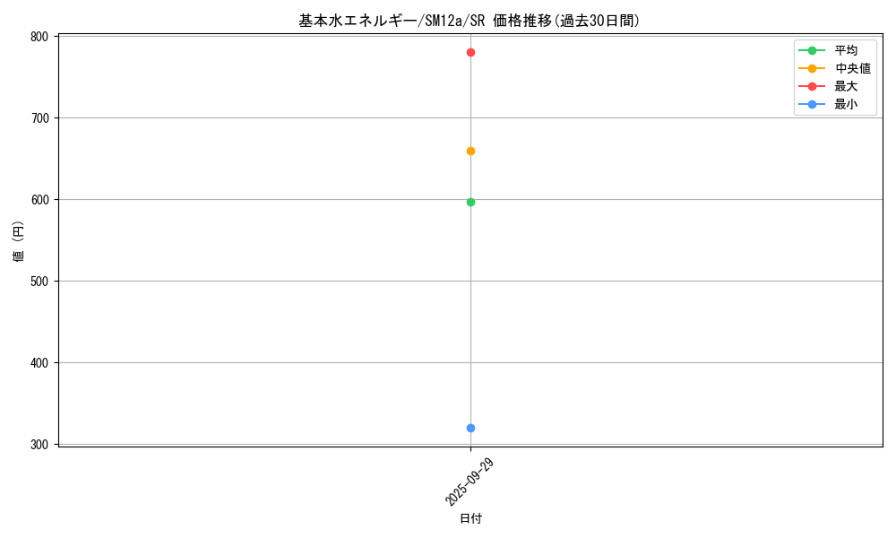 card_29667_series_61299_rarity_71891_graph