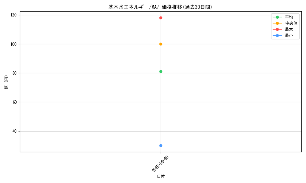 card_29667_series_61442_rarity_95225_graph