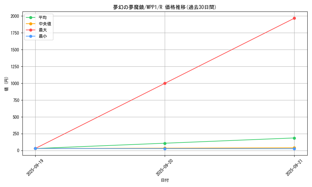 card_2970_series_6538_rarity_62_graph