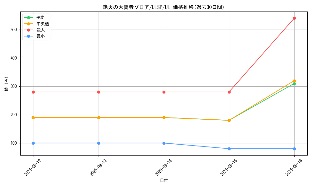card_3005_series_1593_rarity_77_graph