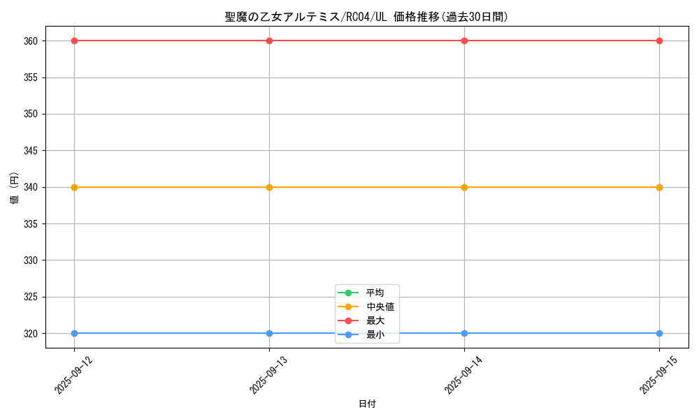 card_3007_series_5072_rarity_77_graph