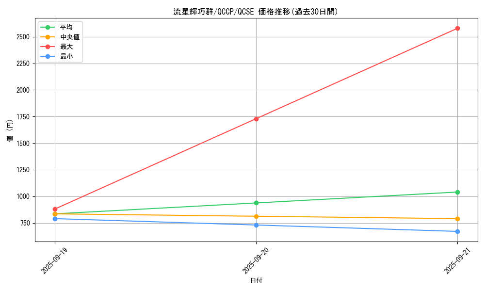card_3008_series_2528_rarity_408_graph