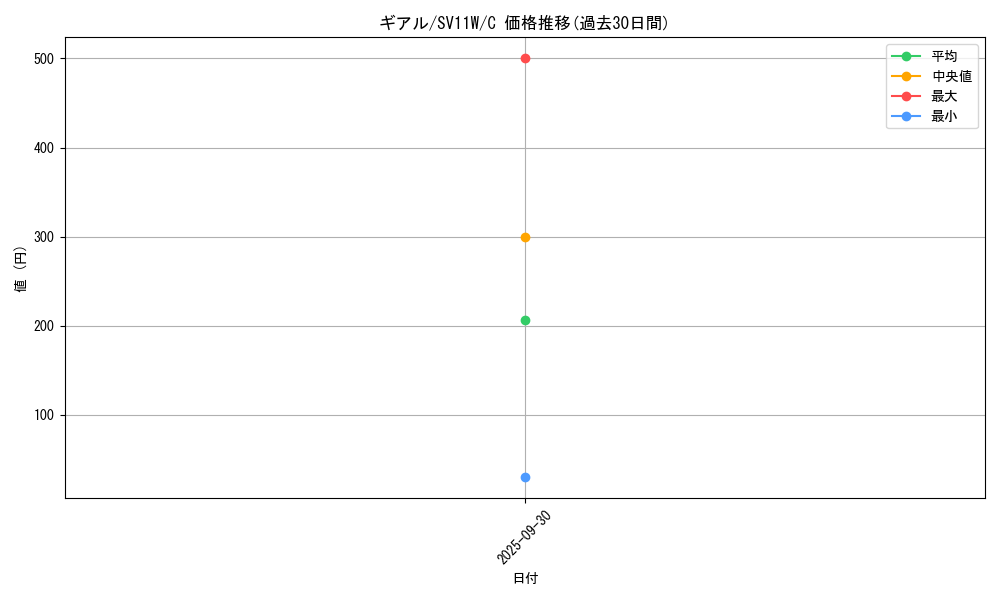 card_30232_series_61439_rarity_65214_graph