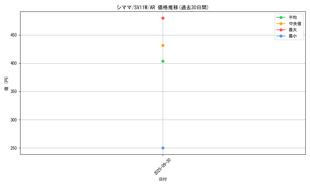 card_30234_series_61439_rarity_86461_graph
