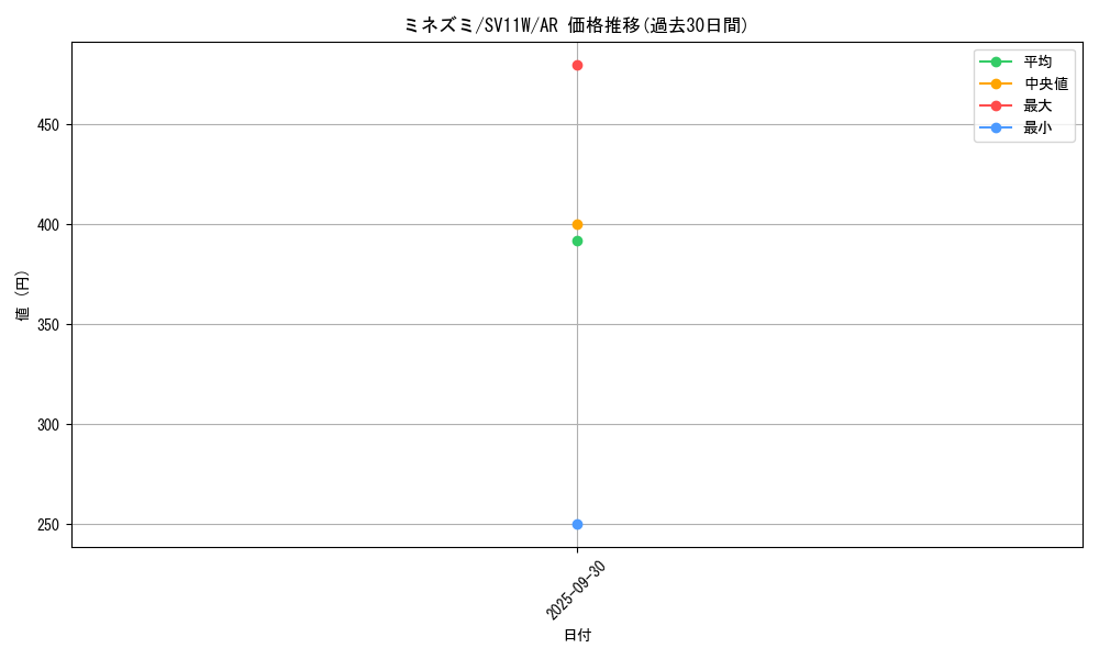 card_30247_series_61439_rarity_86461_graph
