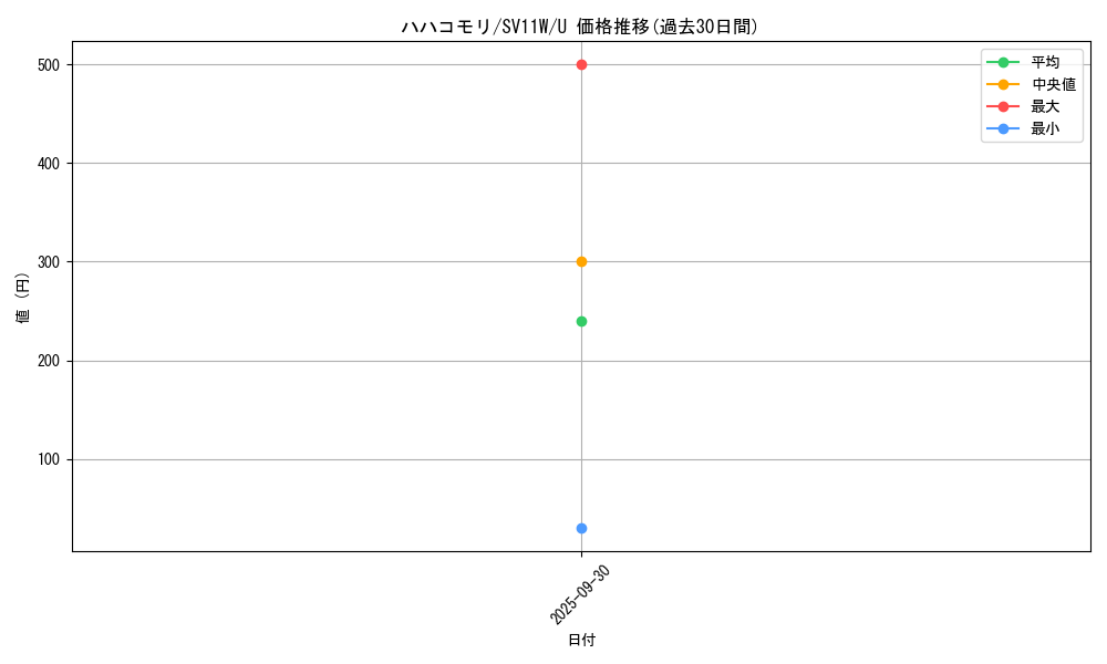 card_30305_series_61439_rarity_65215_graph