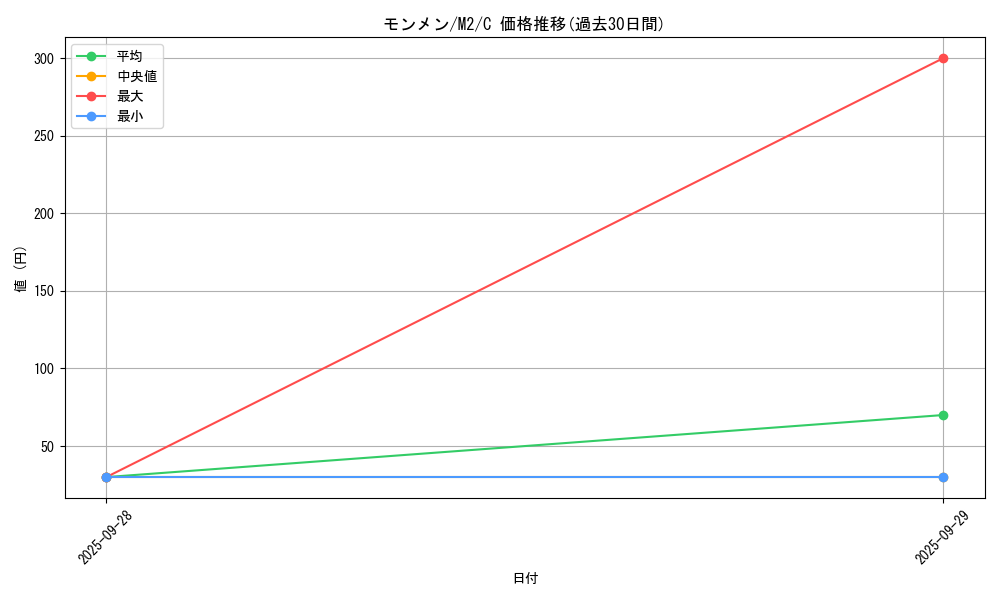 card_30306_series_61445_rarity_65214_graph