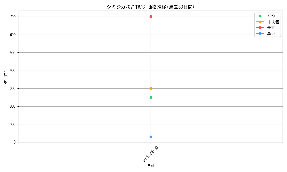 card_30308_series_61439_rarity_65214_graph
