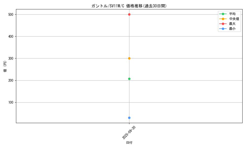 card_30332_series_61439_rarity_65214_graph